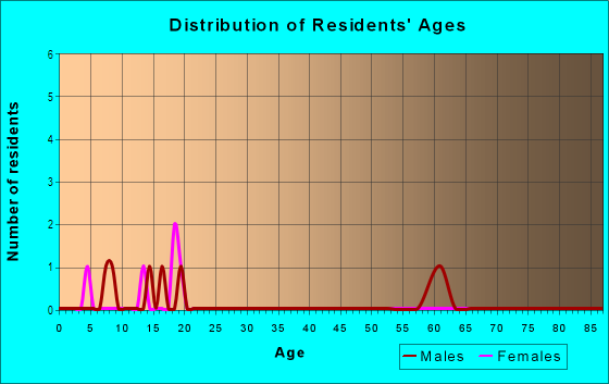 Age and Sex of Residents in Cedar Hills in Harrisburg, NC
