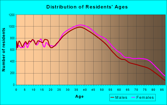 Age and Sex of Residents in Hillside in Burbank, CA