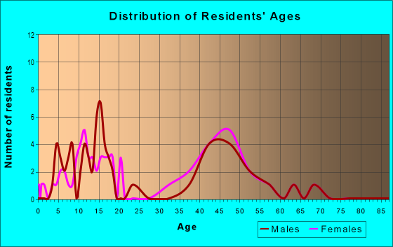 Age and Sex of Residents in Camelot in Harrisburg, NC