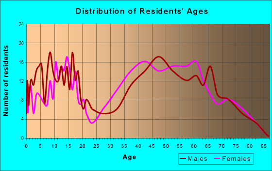 Age and Sex of Residents in Burbank North Estates in Burbank, CA