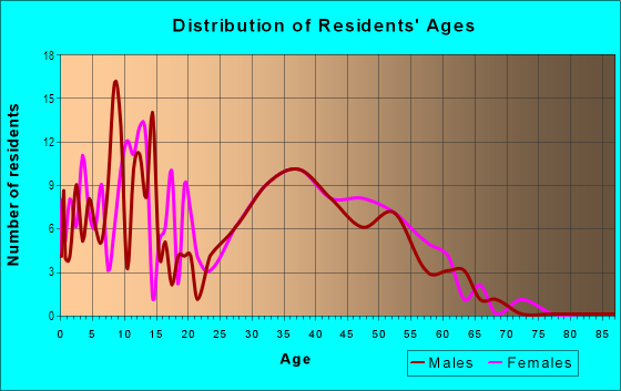 Age and Sex of Residents in Cabarrus Woods in Charlotte, NC