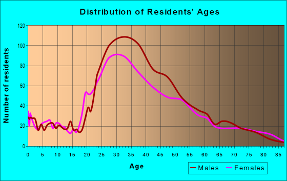 Age and Sex of Residents in Media District in Los Angeles, CA