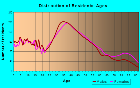 Age and Sex of Residents in Chandler Park in Burbank, CA