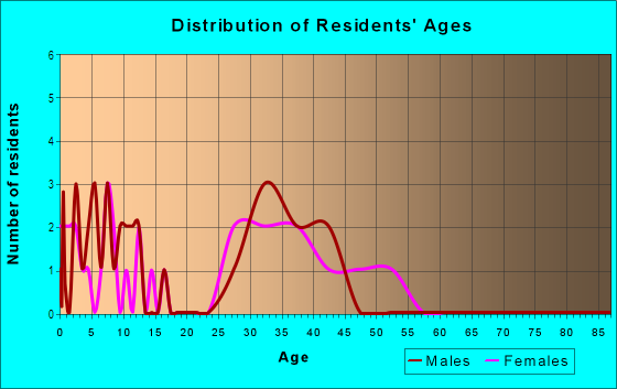 Age and Sex of Residents in Beaver Pond in Kannapolis, NC