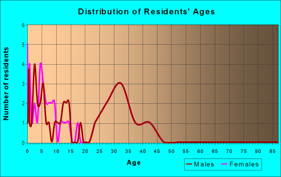 Age and Sex of Residents in Autumn Ridge in Concord, NC