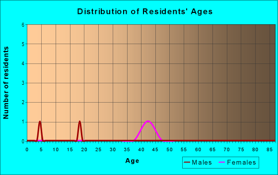 Age and Sex of Residents in Autumn Chase in Concord, NC