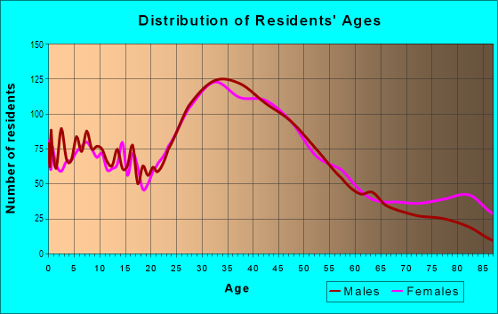 Age and Sex of Residents in The Rancho District in Burbank, CA