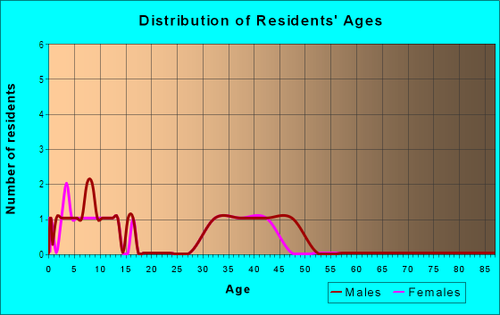 Age and Sex of Residents in Asheford Green in Concord, NC