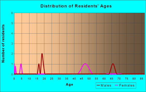 Age and Sex of Residents in Arrowhead Place in Concord, NC