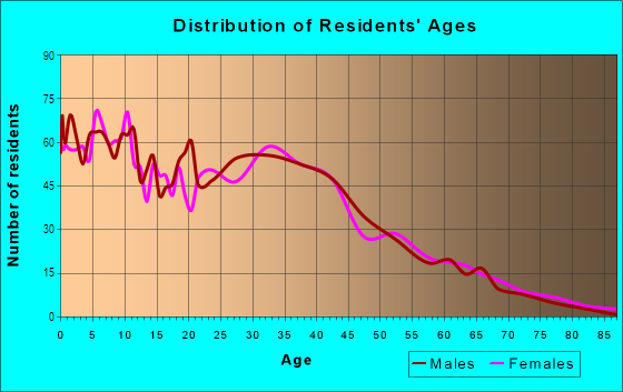 Age and Sex of Residents in Gateway in Norco, CA