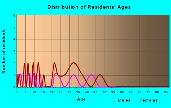 Age and Sex of Residents in Dairyland in Raleigh, NC