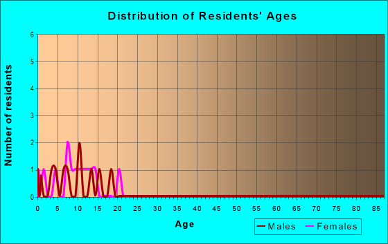 Age and Sex of Residents in Dacian Valley in Raleigh, NC