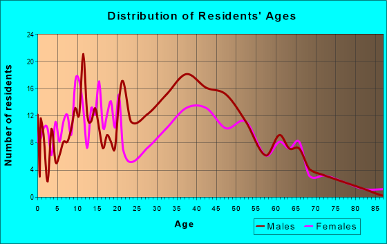 Age and Sex of Residents in Norco Auto Mall in Norco, CA