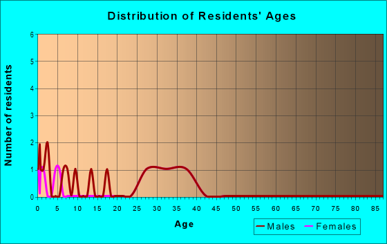 Age and Sex of Residents in Serenity Hills in Monroe, NC
