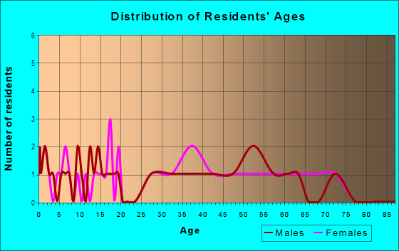 Age and Sex of Residents in Carmel Village in Monroe, NC