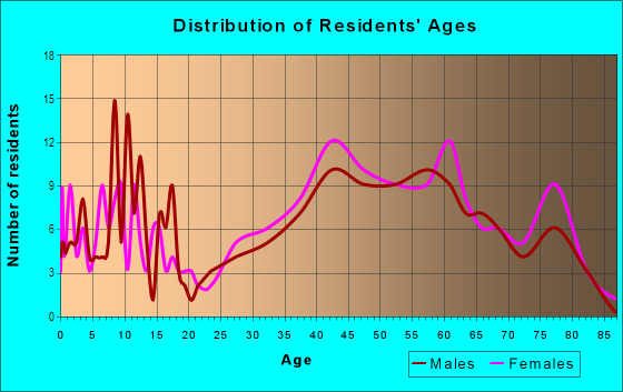 Age and Sex of Residents in Old Los Altos in Los Altos, CA