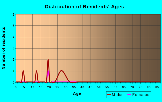 Age and Sex of Residents in Villa Mobile Home Park in Kannapolis, NC