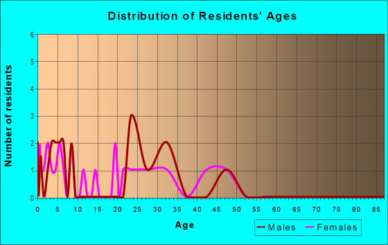 Age and Sex of Residents in Wagstaff's Town Country Mobile Home Park in Kannapolis, NC