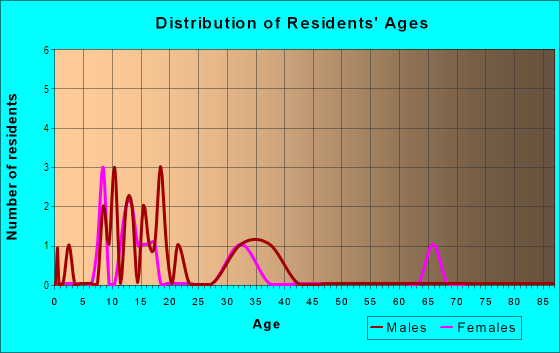 Age and Sex of Residents in Westbrook Acres in Davidson, NC