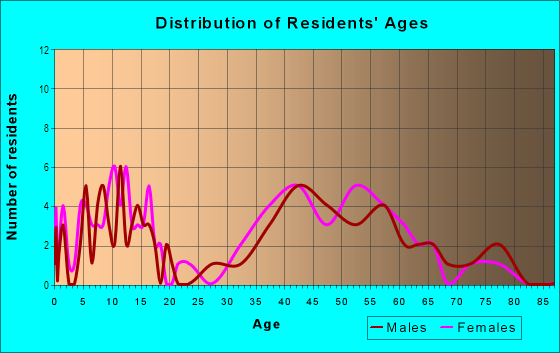 Age and Sex of Residents in Vista Del Monte in Los Gatos, CA