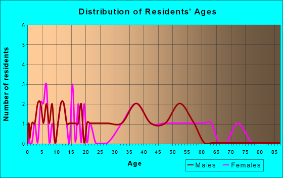 Age and Sex of Residents in Highland Oaks in Los Gatos, CA