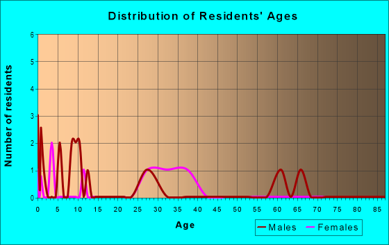 Age and Sex of Residents in Dogwood Acres in Monroe, NC