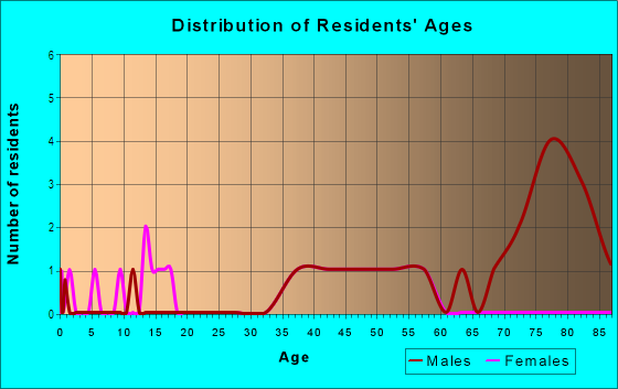 Age and Sex of Residents in Saint Joseph's Hill in Los Gatos, CA