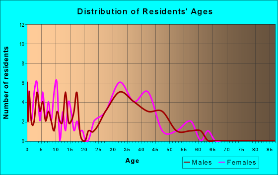 Age and Sex of Residents in Willow Bend in Concord, NC