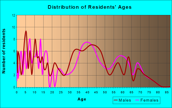Age and Sex of Residents in Belgatos in Los Gatos, CA