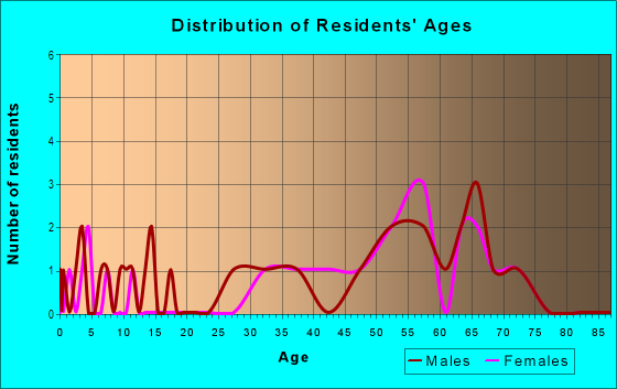 Age and Sex of Residents in Rolling Hills in Monroe, NC