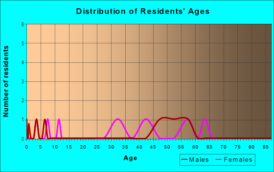 Age and Sex of Residents in Yorkshire in Monroe, NC