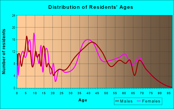 Age and Sex of Residents in Belwood of Los Gatos in Los Gatos, CA