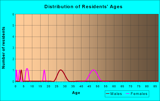 Age and Sex of Residents in Colonial Village in Monroe, NC