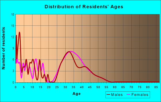 Age and Sex of Residents in Coventry in Raleigh, NC