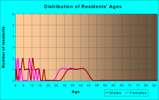 Age and Sex of Residents in Country Crossing in Raleigh, NC