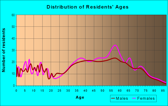Age and Sex of Residents in Rinconada in Los Gatos, CA