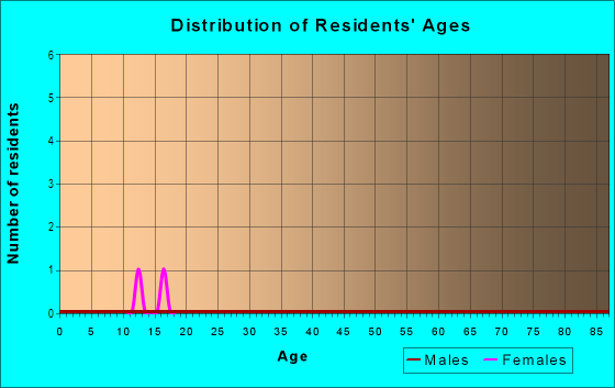 Age and Sex of Residents in Churchill in Knightdale, NC