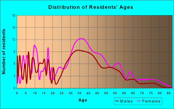 Age and Sex of Residents in Vasona Junction in Los Gatos, CA