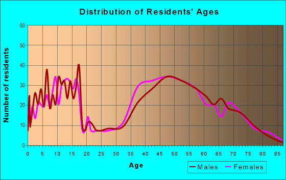 Age and Sex of Residents in Monte Sereno in Los Gatos, CA