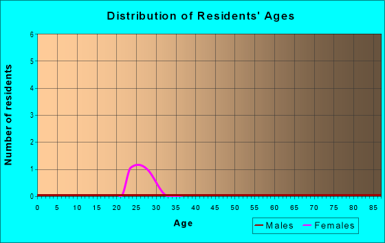 Age and Sex of Residents in Cedar Village in Raleigh, NC