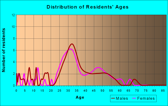 Age and Sex of Residents in University in Los Gatos, CA