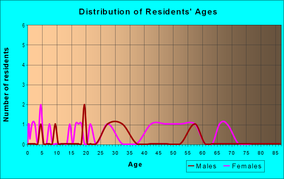 Age and Sex of Residents in Briarcliff in Kannapolis, NC