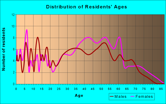Age and Sex of Residents in Cedar Hill Estates in Raleigh, NC