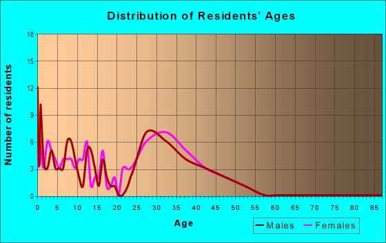 Age and Sex of Residents in Carrington Woods in Knightdale, NC