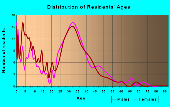 Age and Sex of Residents in Cardinal Grove in Raleigh, NC
