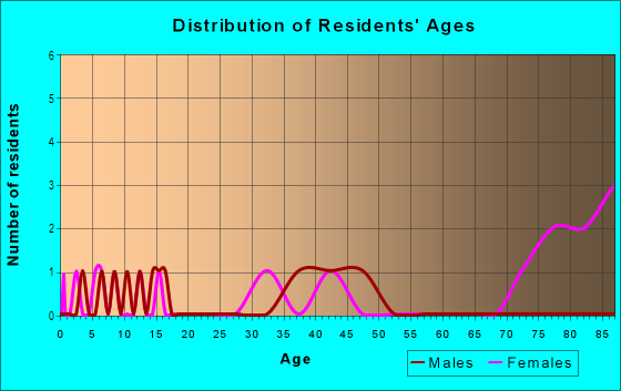 Age and Sex of Residents in Cardinal in Wake Forest, NC