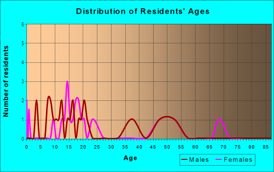 Age and Sex of Residents in Candlewick in Wendell, NC