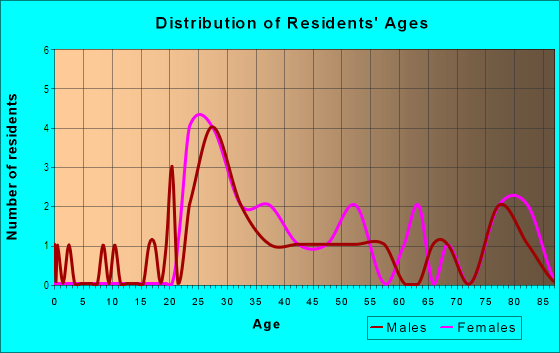 Age and Sex of Residents in Cameron Village in Raleigh, NC