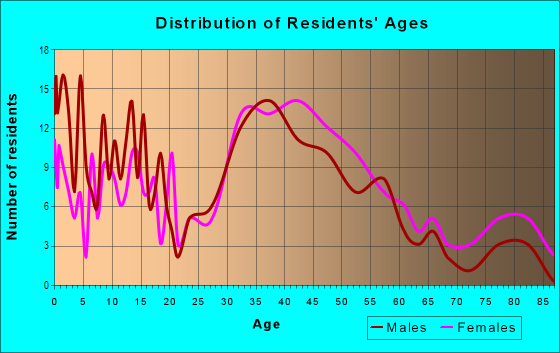 Age and Sex of Residents in Oak Grove Manor in Burlingame, CA