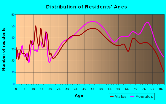 Age and Sex of Residents in Mills Estates in Millbrae, CA